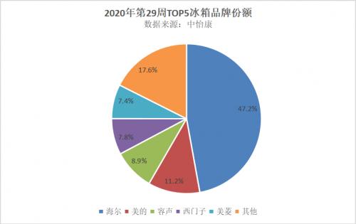 ​存食材难免损营养？海尔冰箱挑战新鲜堪比第一天，份额近5成