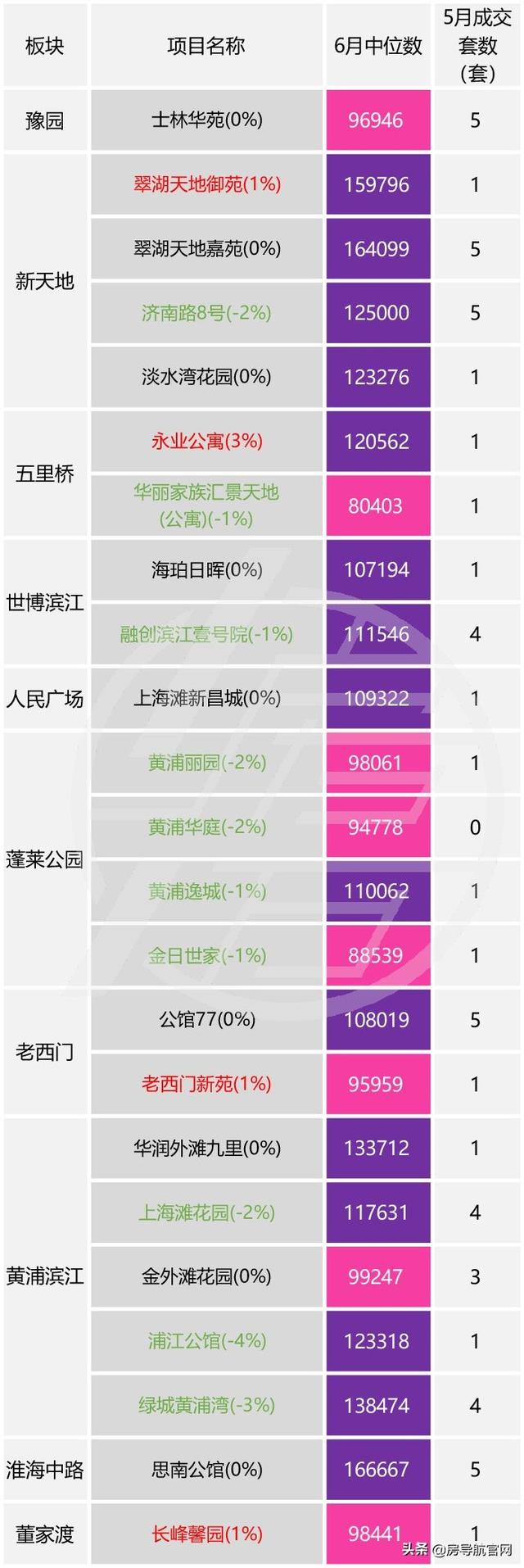 上海6月二手房价格发布，你住的小区涨跌如何？