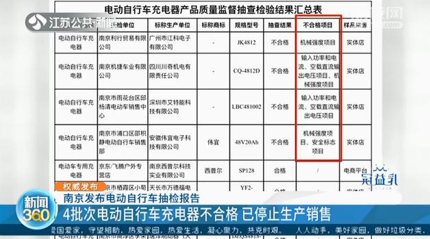 电动自行车抽检报告：抽检15批次5批次不合格 合格率仅66.67%