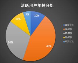 如何搭建增长数据体系