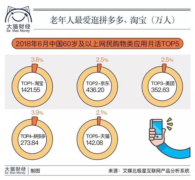 拼多多成功学，老年人上网有多野？搞定他们你就是下个首富