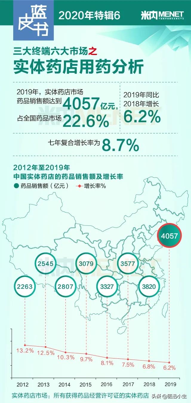 实体药店药品销售额占全国药品市场22.6%