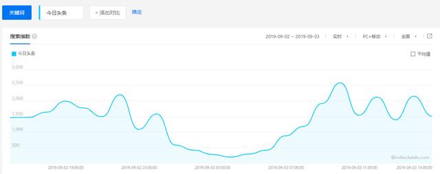 头条自媒体必看：头条用户分析报告「百度指数版」