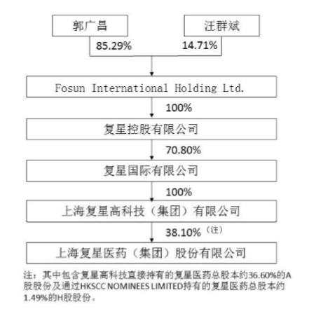 布局多条赛道，会不会竹篮打水？（复星医药基础财务分析）