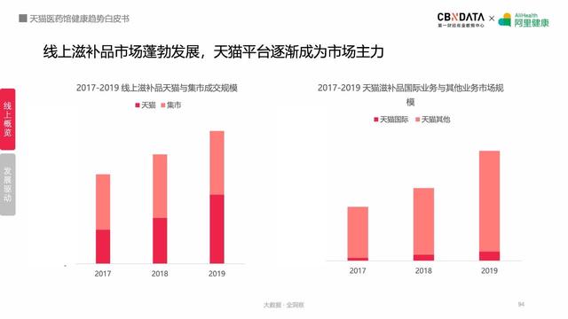 阿里健康揭秘五大最热领域，线上健康产品潜力
