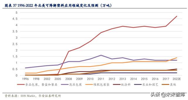 可降解塑料行业深度报告：千亿市场，群雄逐鹿