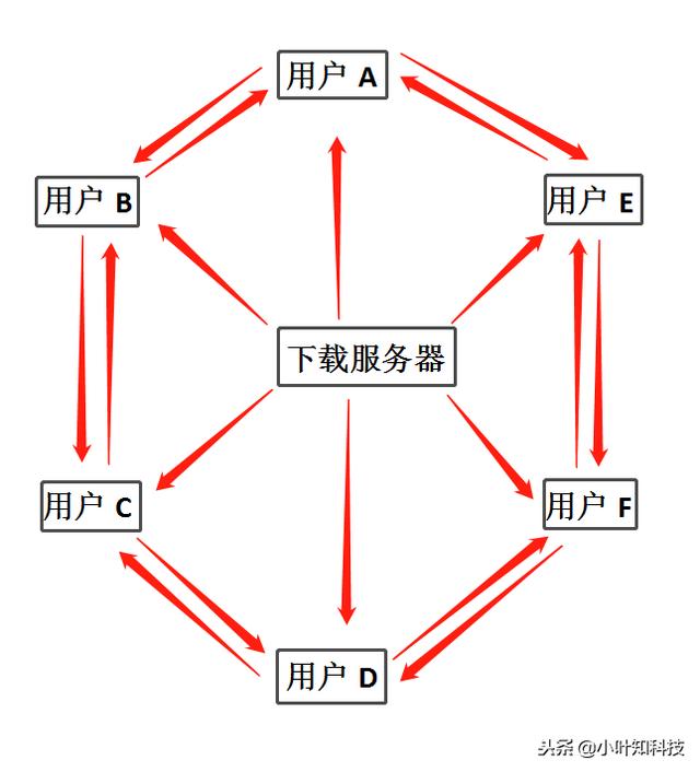 经常使用下载功能的你知道什么是BT下载吗？一分钟了解BT下载原理