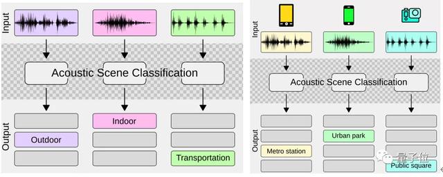DCASE 2020权威声学比赛：腾讯多媒体实验室斩获双项指标国内第一
