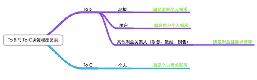 三万月薪的B端产品经理，你得管理好ERP系统