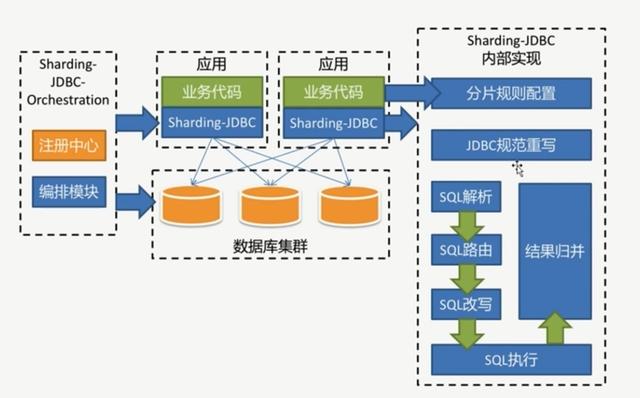 mysql数据库优化方案之分库分表，轻松解决亿级数据问题