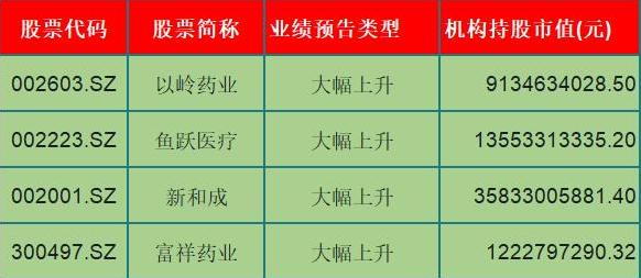 医药爆发！业绩优良，机构重仓的4只医药潜力股（名单）