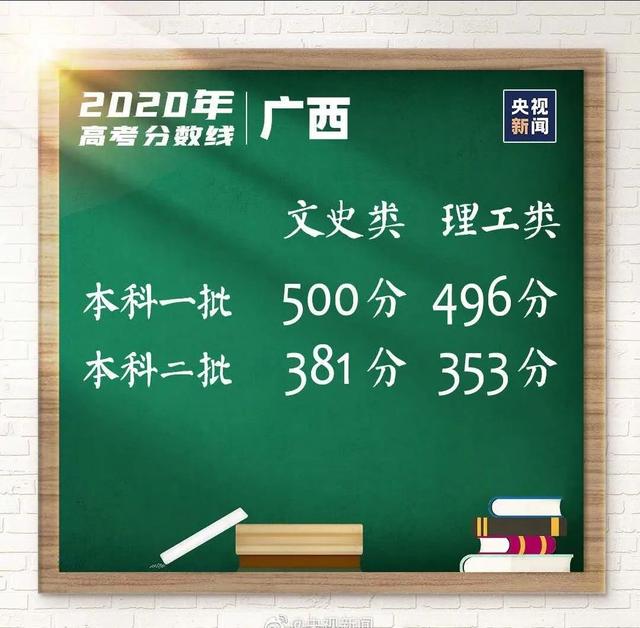 最新！2020高考分数线公布，速看！