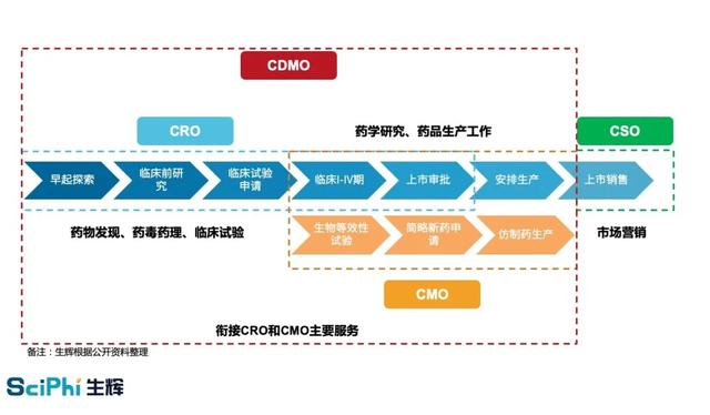 诞生不过20年，超10年持续增长，医药研发服务CXO行业风已起