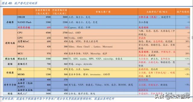 半导体行业深度报告之封测专题分析（100页）