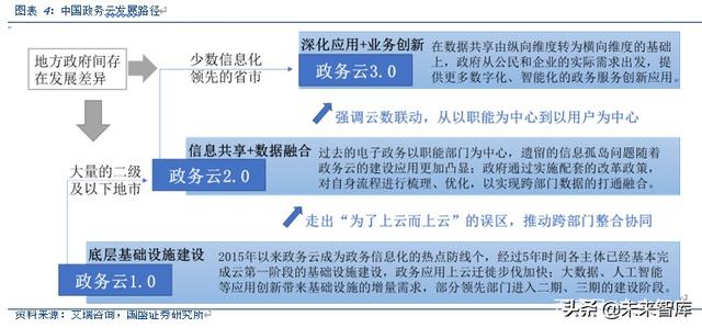 云计算行业专题报告：政务云转型进入黄金年代