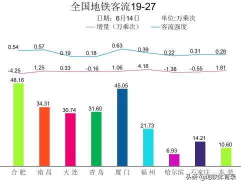 6月14日（周日）全国27城地铁客流量排名