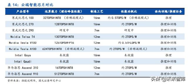 寒武紀(jì)深度解析：云、邊、端全面布局的AI芯片龍頭企業(yè)