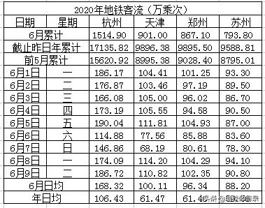 6月9日（周二）全国主要城市地铁客流量统计及总