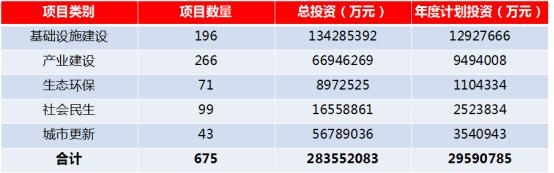 广州2020重点项目出炉！总投资达3311亿元