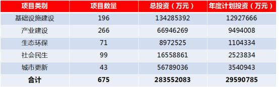 广州2020重点项目出炉！总投资达3311亿元