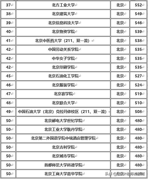 北京市2019年本科一批&二批各大学排名及分数线（文科&理科）