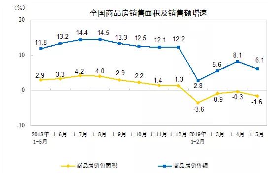 注意！“降息”预期落空，房产少卖了5500亿
