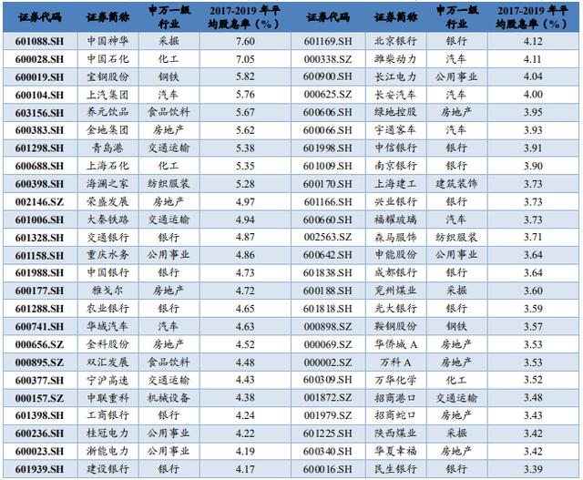 现在的A股，股息率最高的前10只股票都是谁？