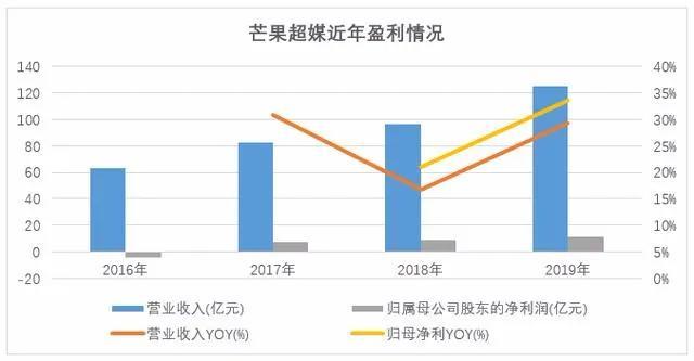 芒果超媒追赶进行时