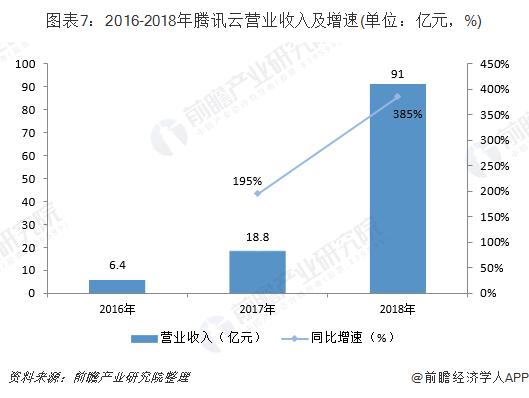 阿里云VS腾讯云 谁才是中国未来的云计算之王？