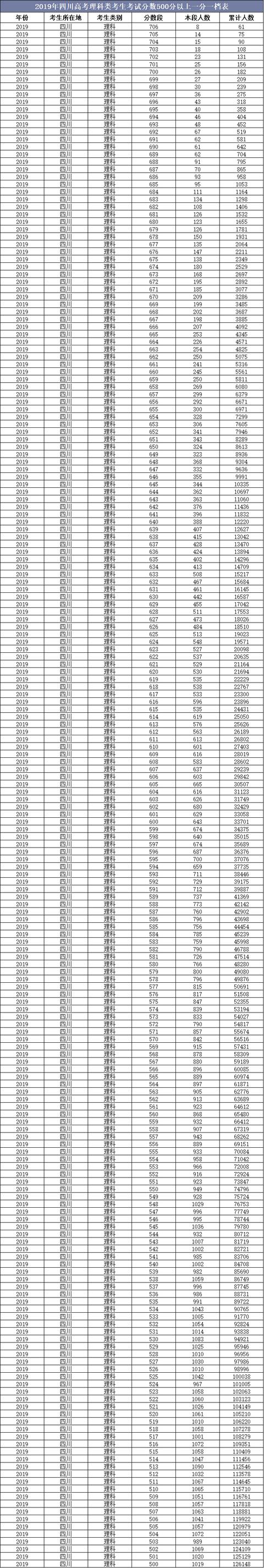 2019年四川高考录取分数线及高考分数一分一档