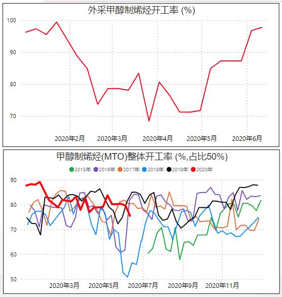 原油减产预期兑现转跌，刚强两天的甲醇夭折了