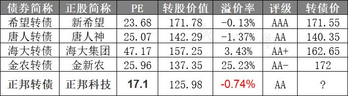 大红包！还是要停牌！7月15日（周三）比音、正邦转债上市提醒