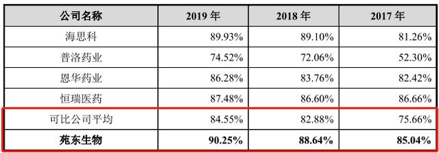 苑东生物募投项目逆势扩张或产能难消化 公司 第2张
