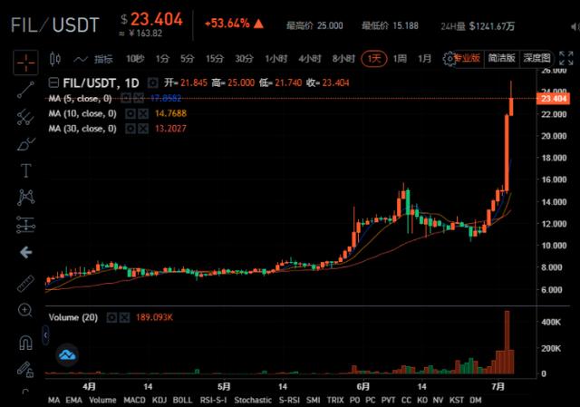 投资的真谛很简单：眼疾手快！挖Filecoin“头矿”赶紧来学习