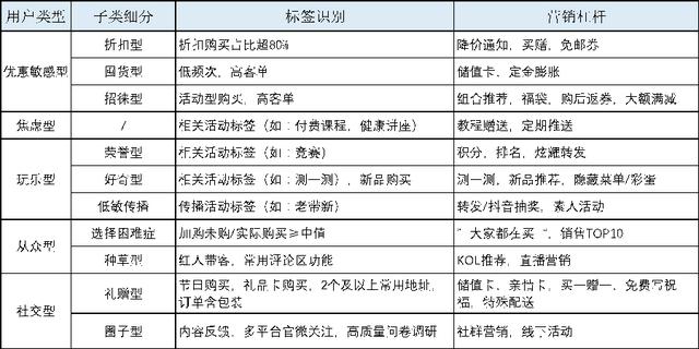 精细化用户运营—用户标签体系建设