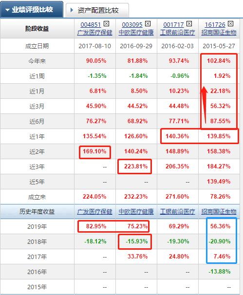今年收益率唯一超100%，招商国证生物医药指数基金，再看医药行业