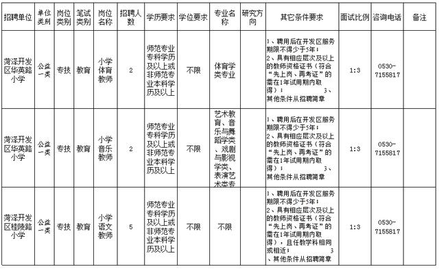 菏泽开发区公开招聘教师200人！附岗位表