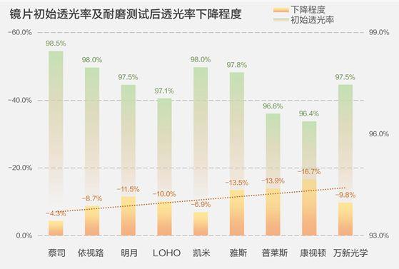 这可能是最严苛的眼镜片横评：100到1000元的差距在哪里？