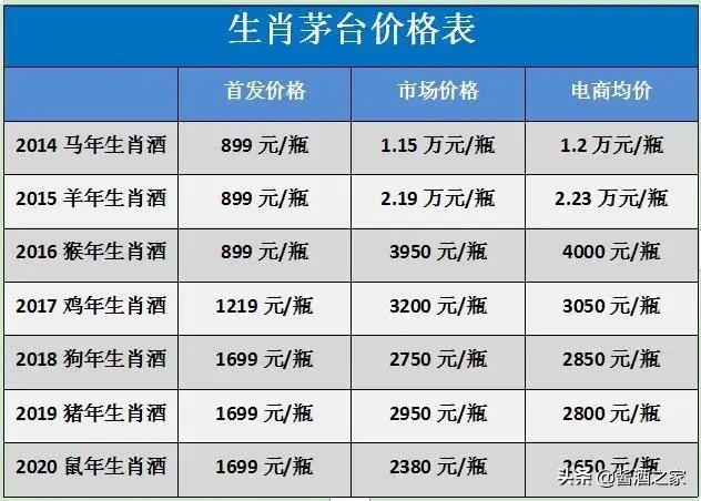 生肖茅台整套降价3万！生肖茅台“跌”下神坛