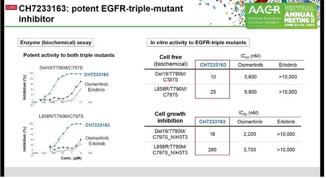 堪称第四代EGFR抑制剂——CH7233163。此次公布的是其临床前数据，体外肿瘤细胞株和小鼠实验均显示，CH72331