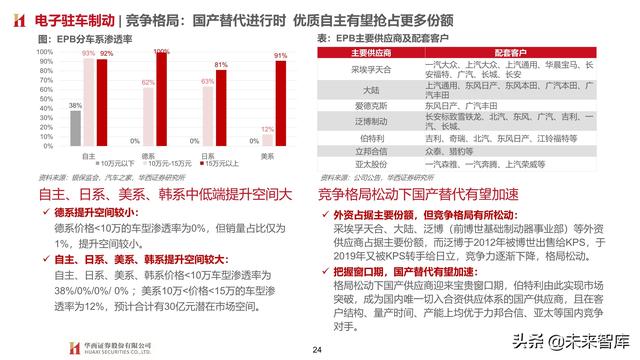 智能汽车专题报告：制动系统，电动智能催化，国产曙光已现