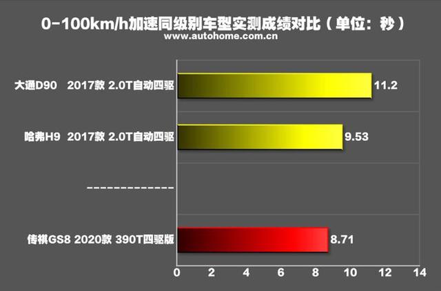 2020款传祺GS8测试报告：390T硬核动力，真的香！