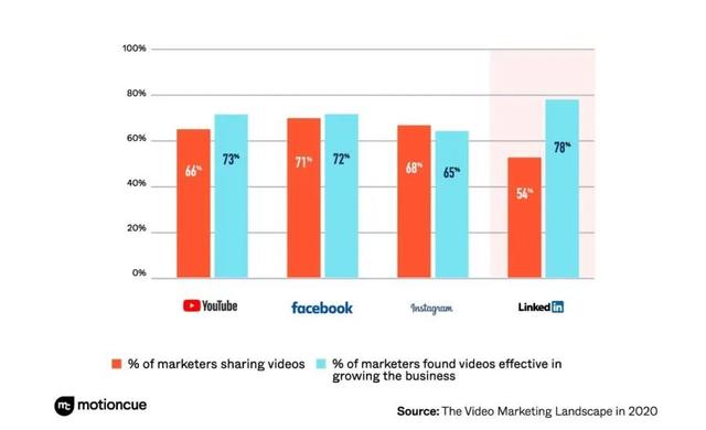一文看懂2020年视频营销变化趋势