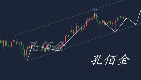 孔佰金：非农来袭黄金走势越发谨慎？更大波动将至！夜间回撤做多
