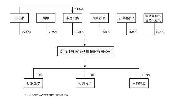 股权高度集中，研发投入不足，伟思医疗IPO核心竞争力备受质疑