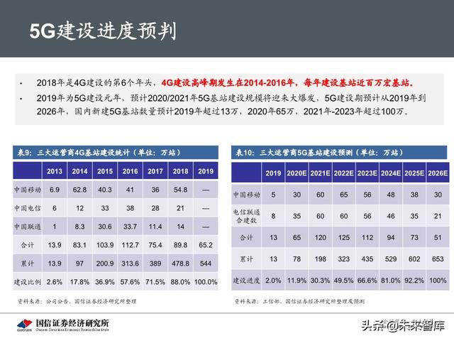 5G新基建最新进展及投资机会分析