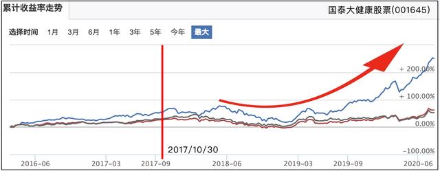 医药生物今年来大涨57%，下阶段收益目标怎么锚定？