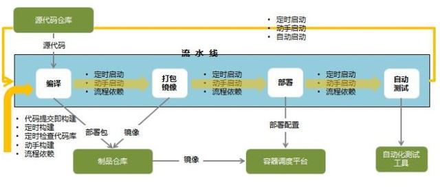 DevOps最佳实践-处理好敏捷研发，持续集成和容器云三者集成