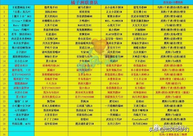 梦幻西游：珍宝阁然总7.5万买12技蛇卵，橘子洲血色夺帮派联赛第1