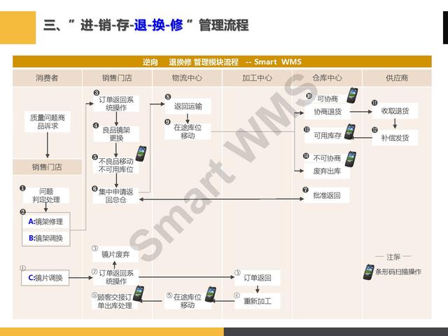 「PPT分享」眼镜企业 智慧仓储管理解决方案